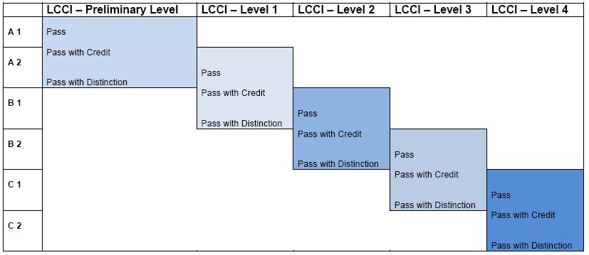 LCCI, Wirtschaftsenglisch, ISE, Amberg, Sulzbach-Rosenberg, Englisch, GER, 